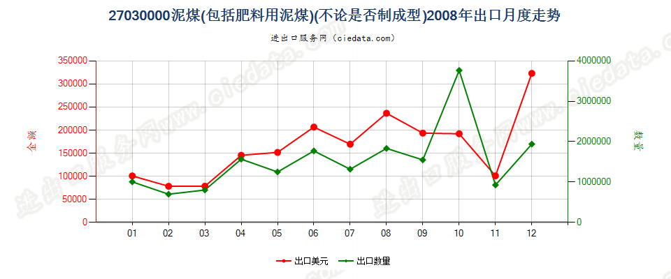 27030000泥煤（包括肥料用泥煤），不论是否制成型出口2008年月度走势图