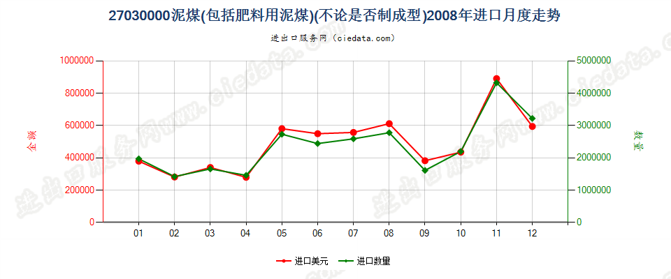 27030000泥煤（包括肥料用泥煤），不论是否制成型进口2008年月度走势图
