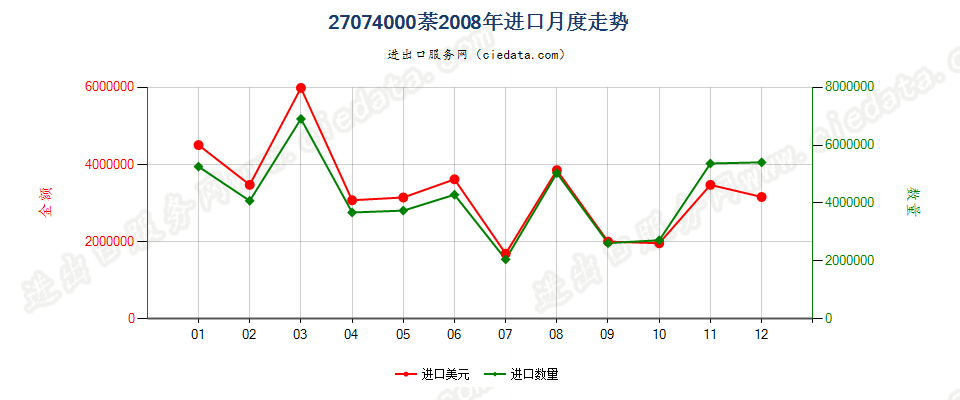 27074000萘进口2008年月度走势图