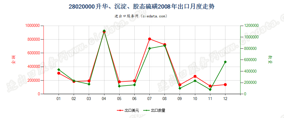 28020000升华硫磺、沉淀硫磺；胶态硫磺出口2008年月度走势图