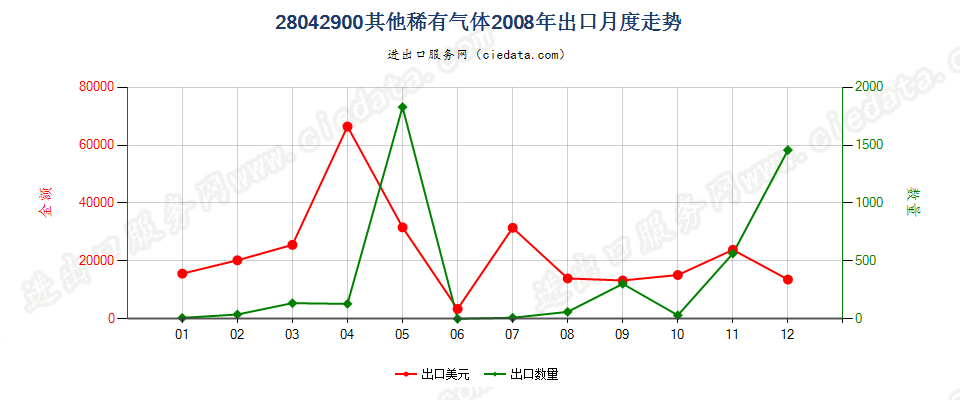 28042900其他稀有气体出口2008年月度走势图