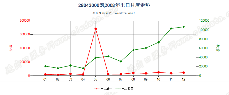 28043000氮出口2008年月度走势图