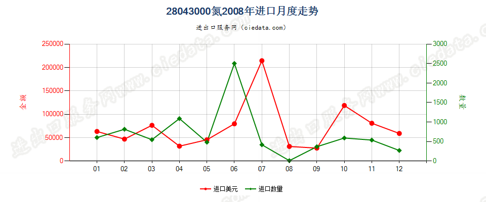 28043000氮进口2008年月度走势图