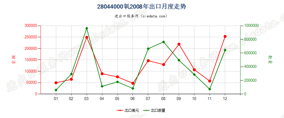 28044000氧出口2008年月度走势图
