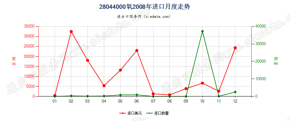 28044000氧进口2008年月度走势图