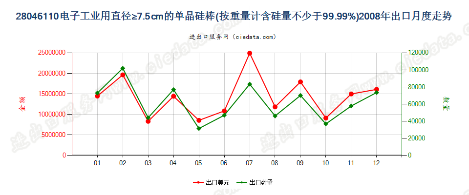 28046110(2009stop)电子工业用直径≥7.5cm单晶硅棒出口2008年月度走势图