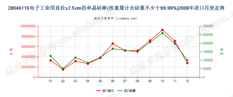 28046110(2009stop)电子工业用直径≥7.5cm单晶硅棒进口2008年月度走势图