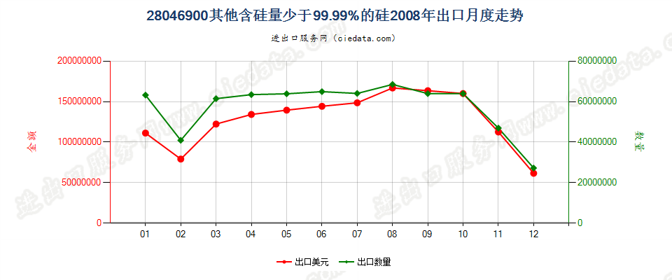 28046900其他硅出口2008年月度走势图
