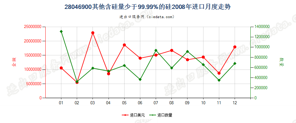 28046900其他硅进口2008年月度走势图