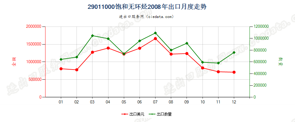 29011000饱和无环烃出口2008年月度走势图