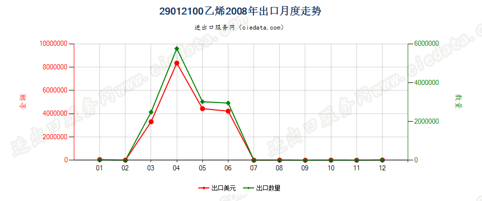 29012100乙烯出口2008年月度走势图