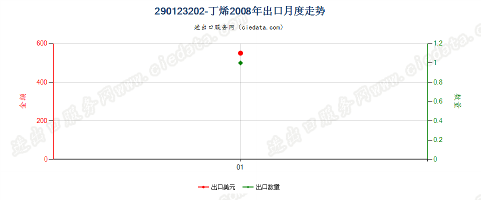 290123202-丁烯出口2008年月度走势图