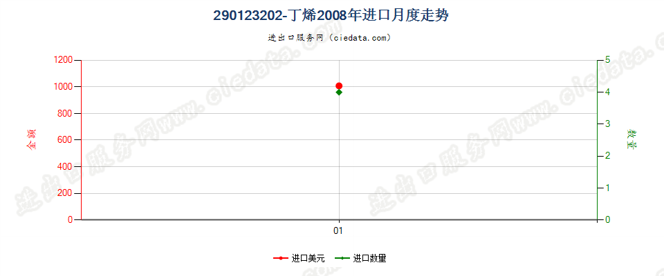 290123202-丁烯进口2008年月度走势图