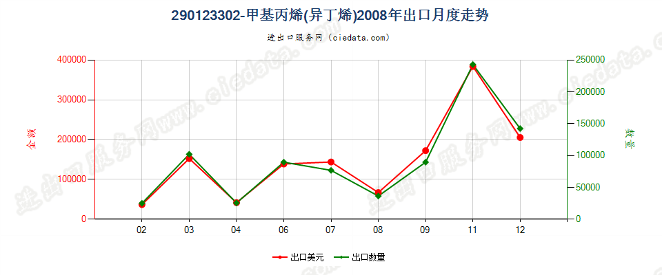 290123302-甲基丙烯出口2008年月度走势图