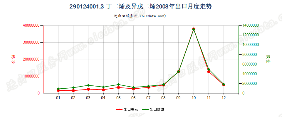 29012400(2011stop)1,3—丁二烯及异戊二烯出口2008年月度走势图
