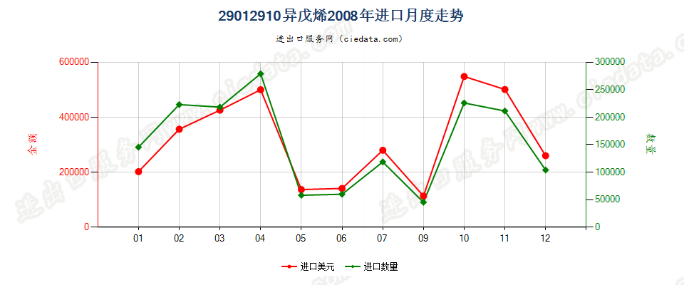 29012910异戊烯进口2008年月度走势图