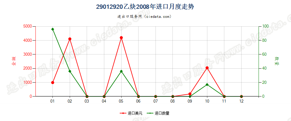 29012920乙炔进口2008年月度走势图
