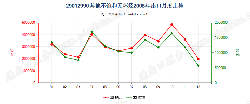 29012990未列名不饱和无环烃出口2008年月度走势图