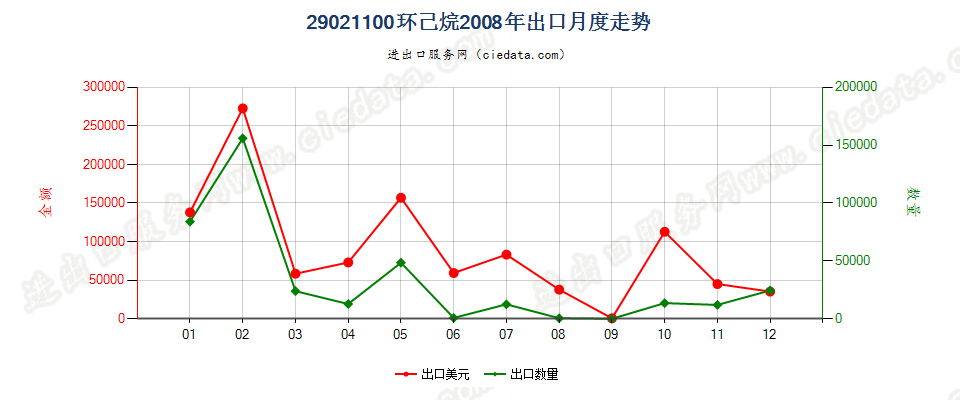 29021100环已烷出口2008年月度走势图
