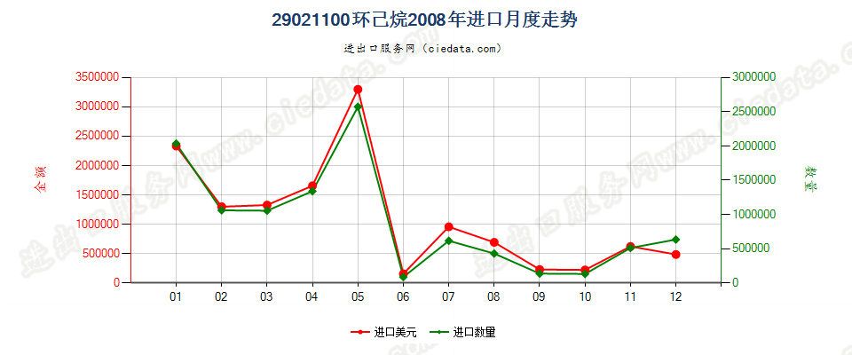 29021100环已烷进口2008年月度走势图