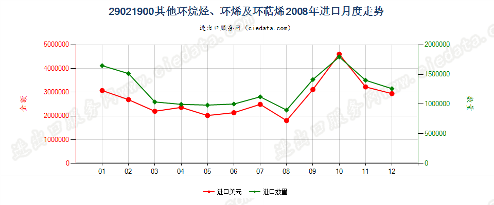 29021900(2009stop)其他环烷烃；环烯及环萜烯进口2008年月度走势图