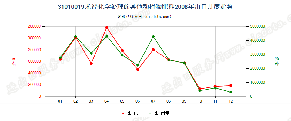 31010019其他未经化学处理的动植物肥料及其混合肥料出口2008年月度走势图