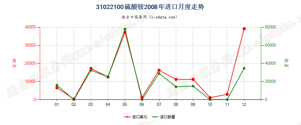 31022100硫酸铵进口2008年月度走势图