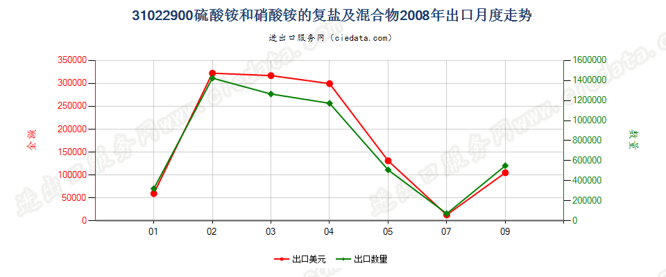 31022900硫酸铵和硝酸铵的复盐及混合物出口2008年月度走势图