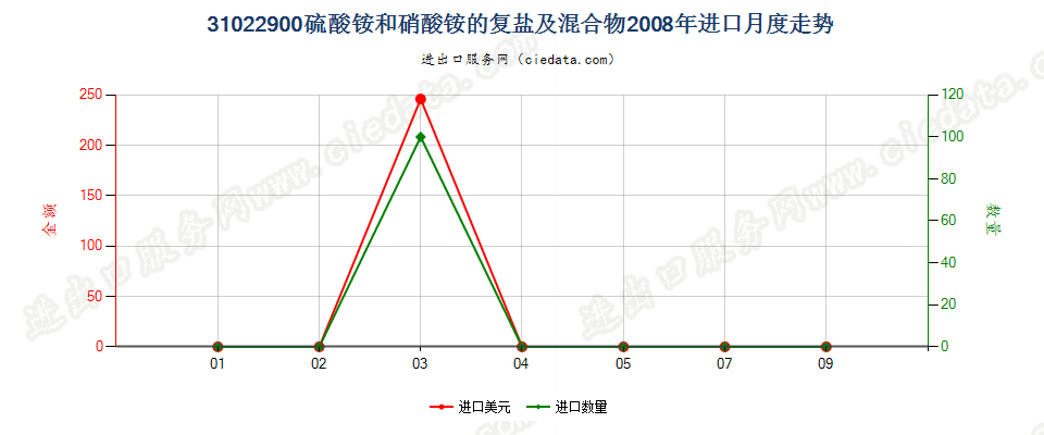 31022900硫酸铵和硝酸铵的复盐及混合物进口2008年月度走势图