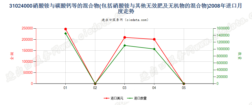 31024000硝酸铵与碳酸钙或其他无肥效无机物的混合物进口2008年月度走势图