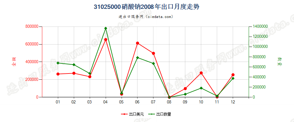 31025000硝酸钠出口2008年月度走势图