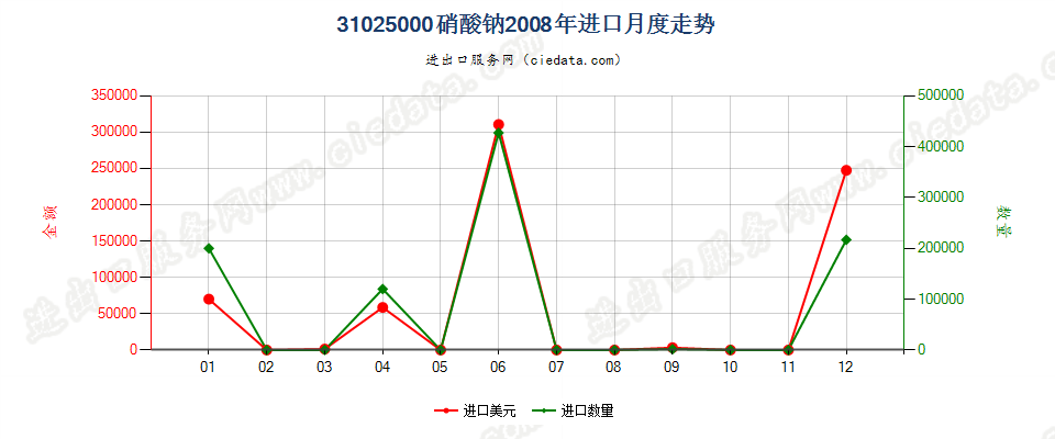 31025000硝酸钠进口2008年月度走势图