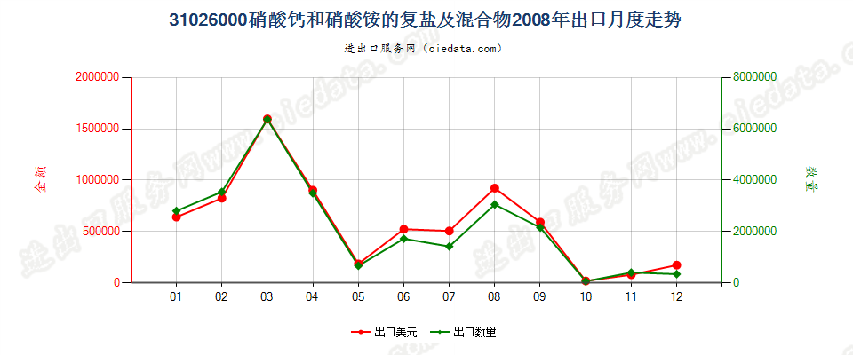 31026000硝酸钙和硝酸铵的复盐及混合物出口2008年月度走势图