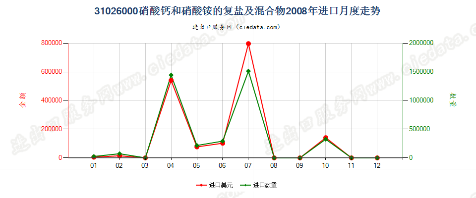 31026000硝酸钙和硝酸铵的复盐及混合物进口2008年月度走势图