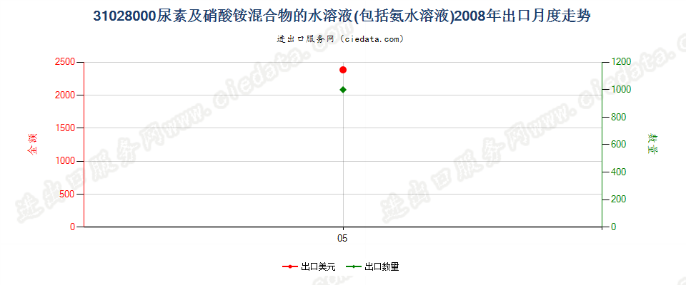 31028000尿素及硝酸铵混合物的水溶液或氨水溶液出口2008年月度走势图