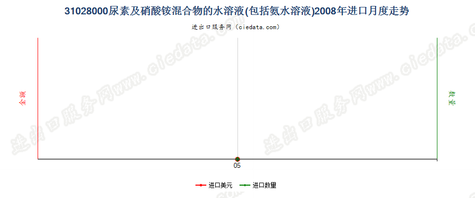 31028000尿素及硝酸铵混合物的水溶液或氨水溶液进口2008年月度走势图