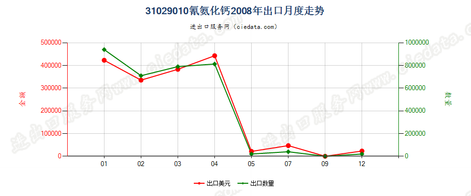 31029010氰氨化钙出口2008年月度走势图
