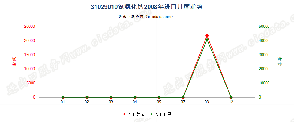 31029010氰氨化钙进口2008年月度走势图
