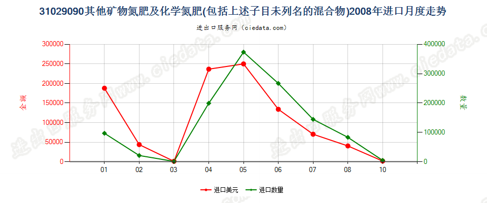 31029090其他矿物氮肥及化学氮肥，包括上述子目未列名的混合物进口2008年月度走势图