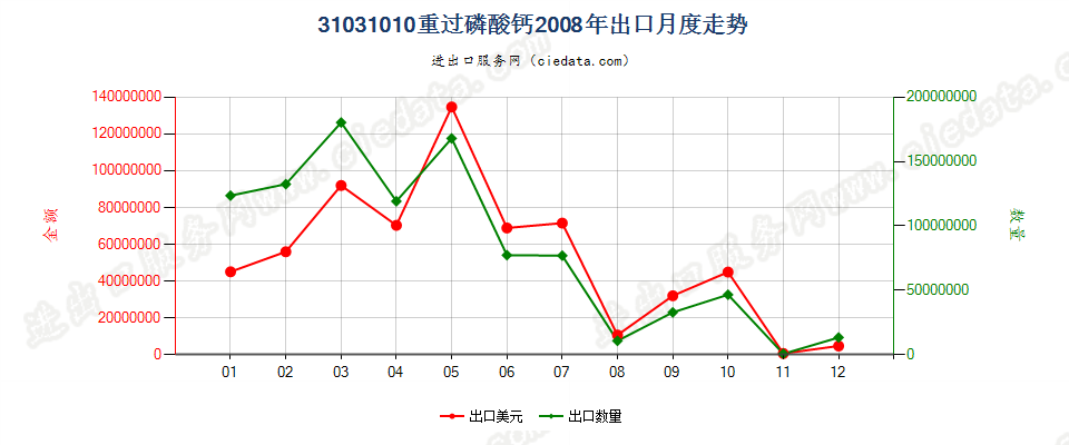 31031010(2017STOP)重过磷酸钙出口2008年月度走势图