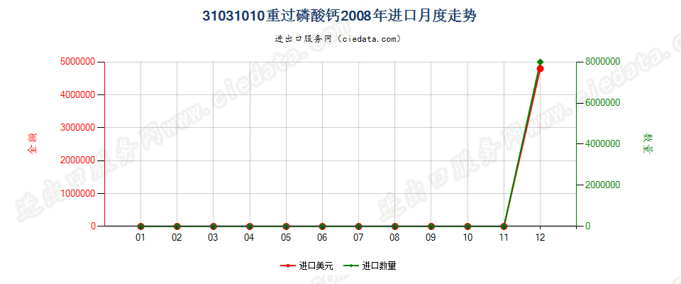 31031010(2017STOP)重过磷酸钙进口2008年月度走势图
