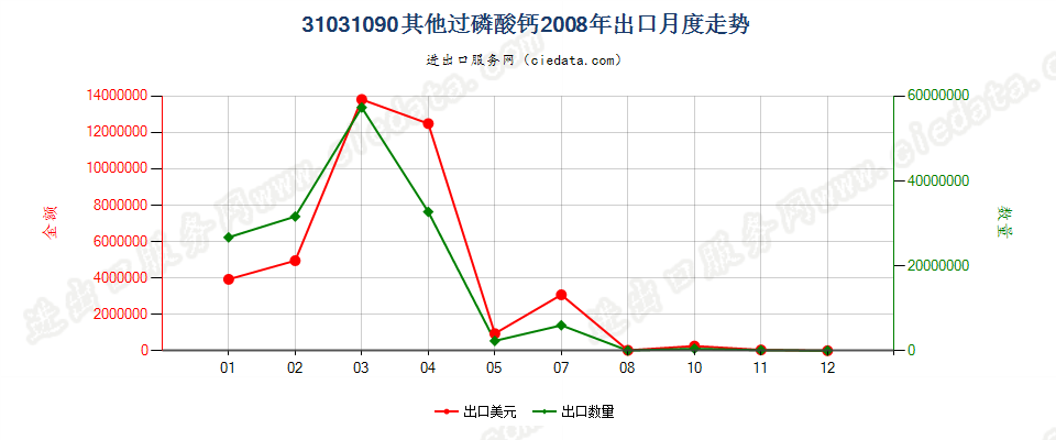 31031090(2017STOP)其他过磷酸钙出口2008年月度走势图