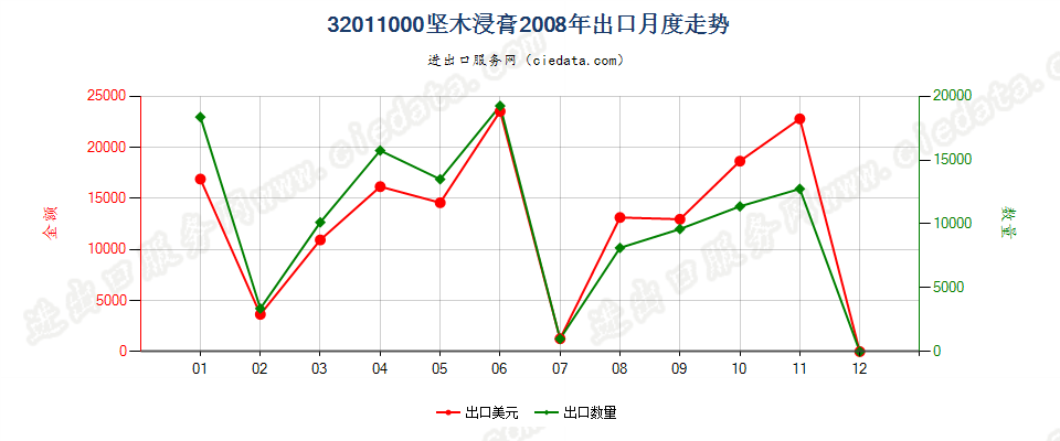 32011000坚木浸膏出口2008年月度走势图