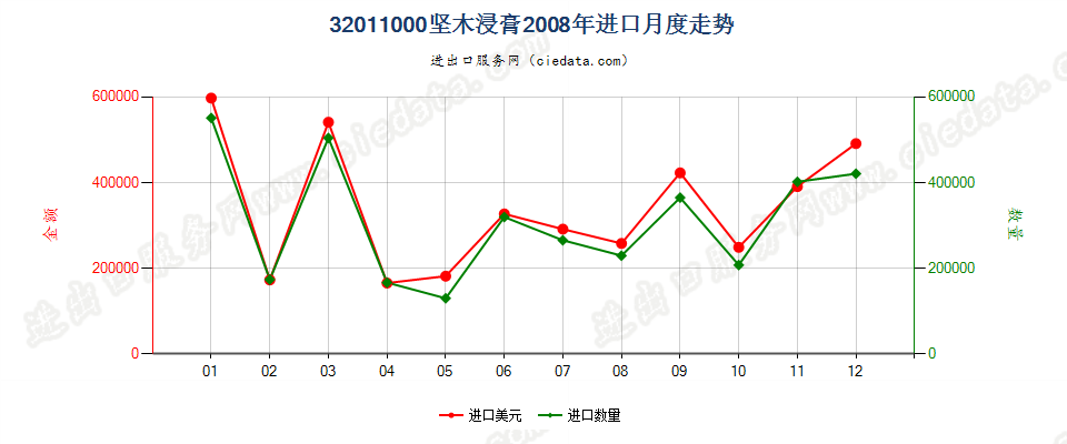 32011000坚木浸膏进口2008年月度走势图