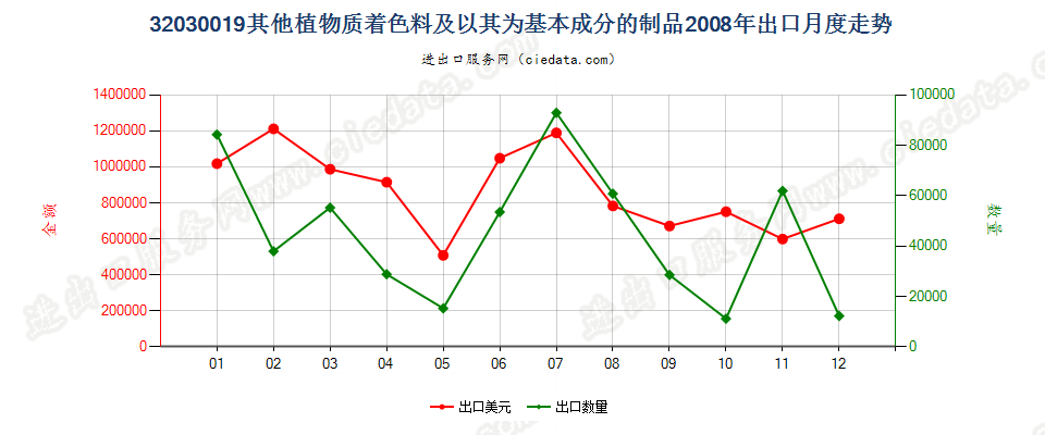 32030019其他植物质着色料及以其为基本成分的制品出口2008年月度走势图