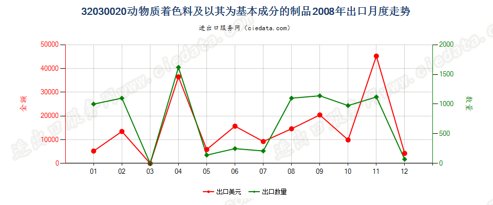 32030020动物质着色料及以其为基本成分的制品出口2008年月度走势图