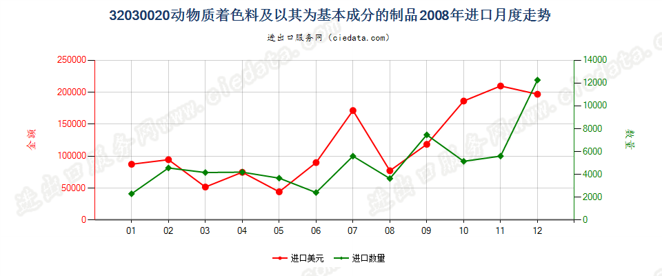 32030020动物质着色料及以其为基本成分的制品进口2008年月度走势图