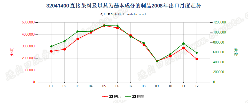 32041400直接染料及以其为基本成分的制品出口2008年月度走势图