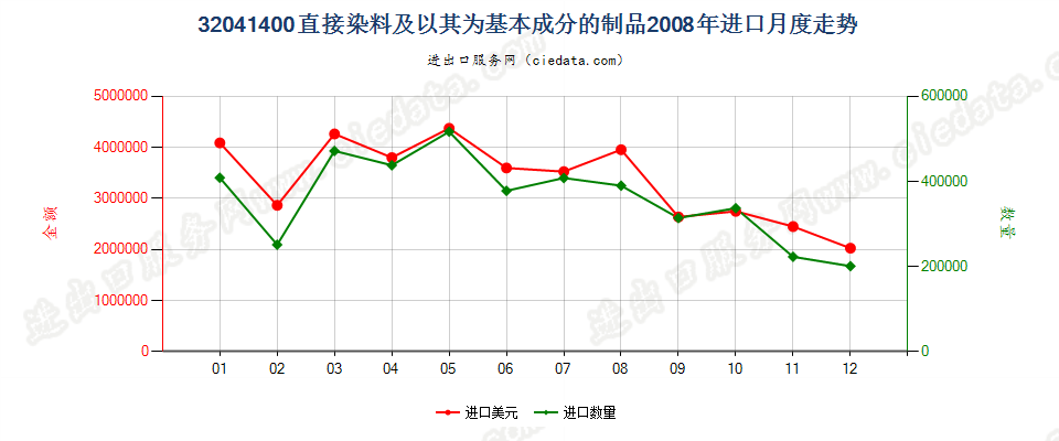 32041400直接染料及以其为基本成分的制品进口2008年月度走势图