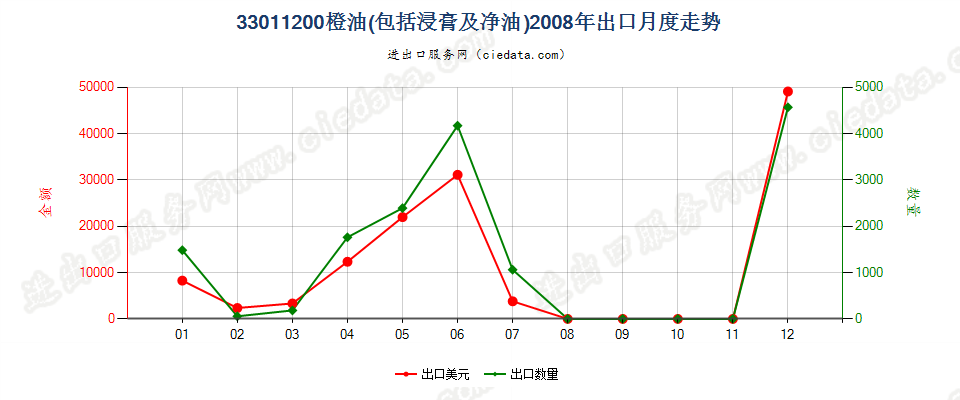 33011200橙油出口2008年月度走势图